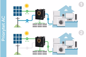 KEMOT PROsolar-2500 -seinäasenteinen aurinkoinvertteri, 24 V/230 V, 25000 VA/1800 W