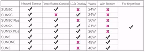 UV LED kynsilamppu SUNUV Sun 9C Plus, 36W
