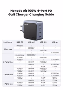 Harmaa Ugreen X565 GaN 100 W -laturi, 3 × USB-C ja USB-A (35043)