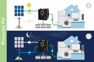 KEMOT PROsolar-2500 -seinäasenteinen aurinkoinvertteri, 24 V/230 V, 25000 VA/1800 W